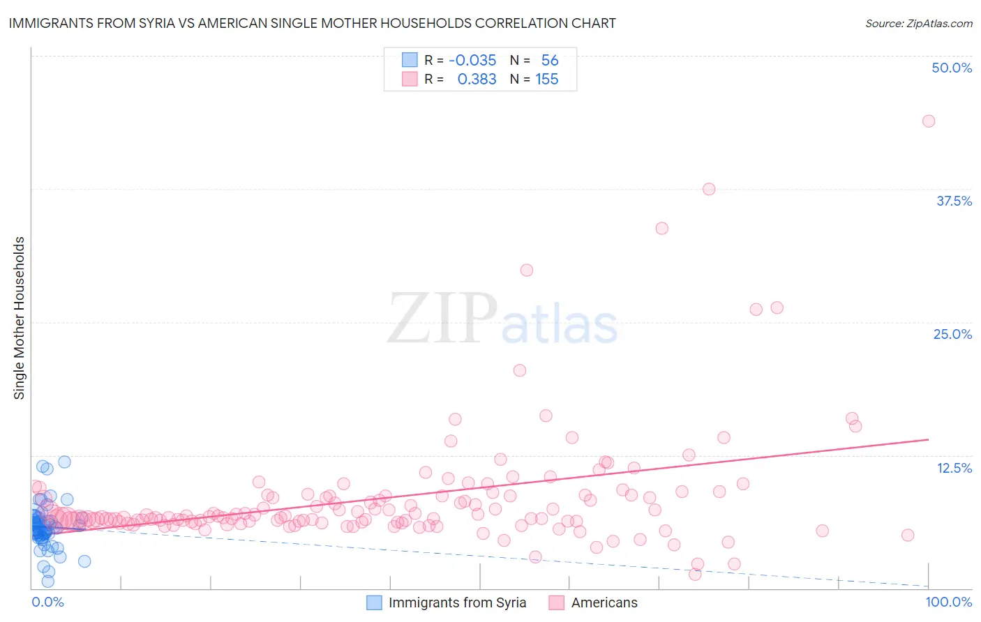 Immigrants from Syria vs American Single Mother Households