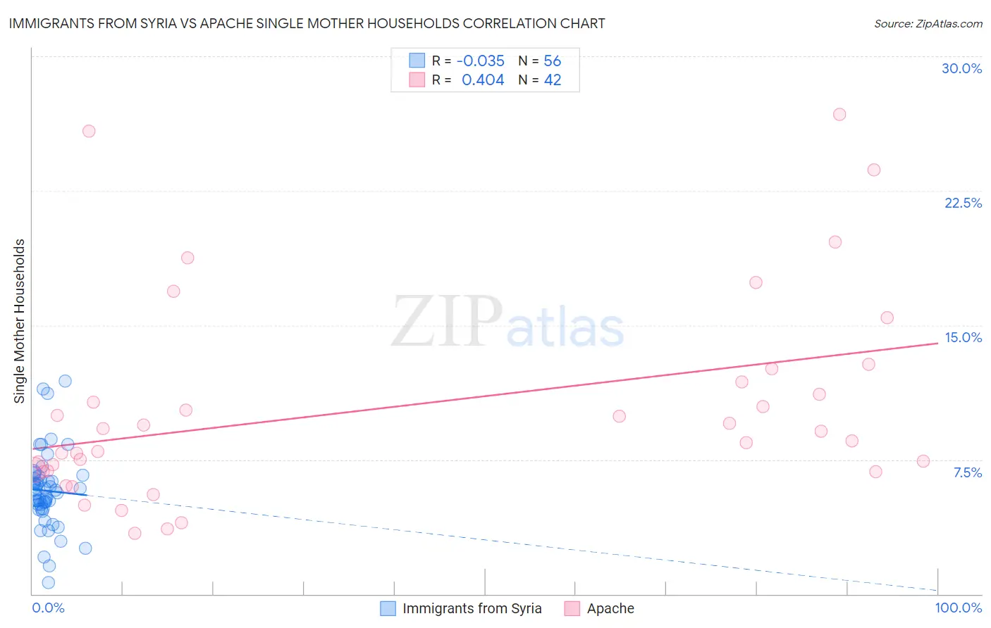 Immigrants from Syria vs Apache Single Mother Households