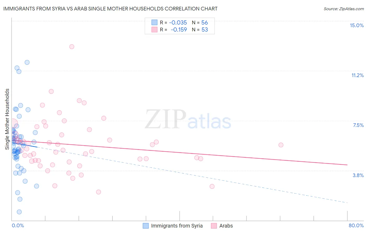 Immigrants from Syria vs Arab Single Mother Households
