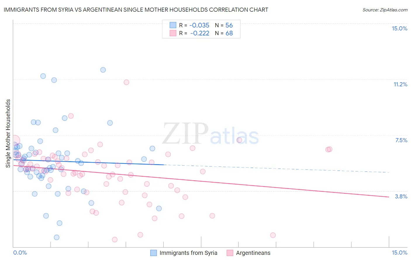 Immigrants from Syria vs Argentinean Single Mother Households
