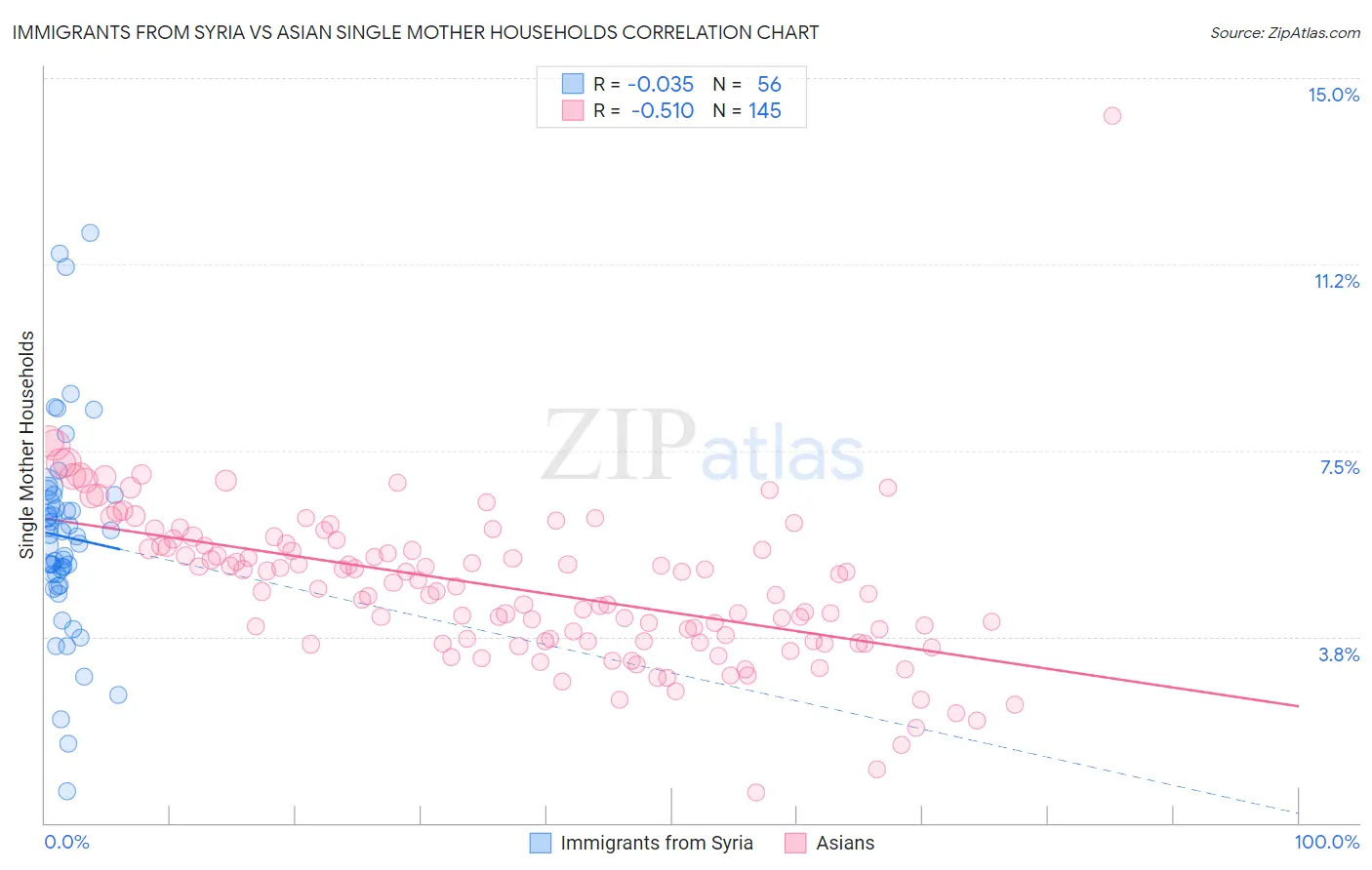 Immigrants from Syria vs Asian Single Mother Households
