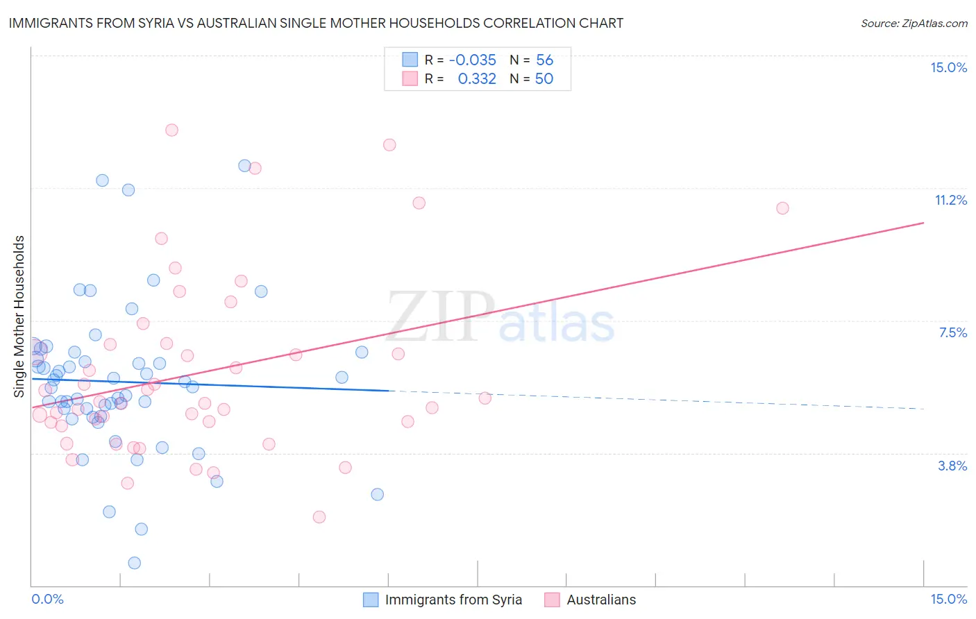 Immigrants from Syria vs Australian Single Mother Households