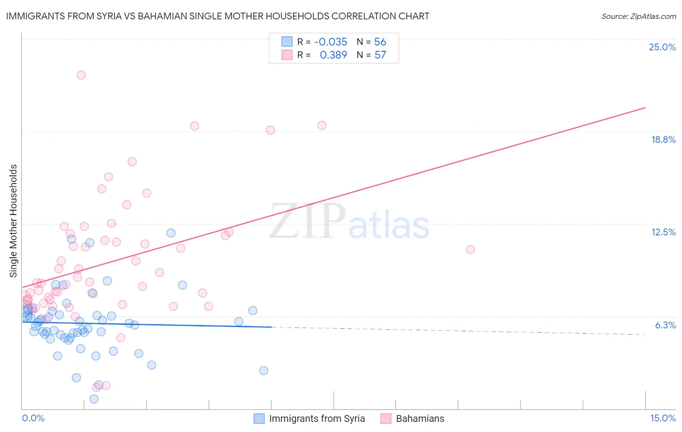 Immigrants from Syria vs Bahamian Single Mother Households