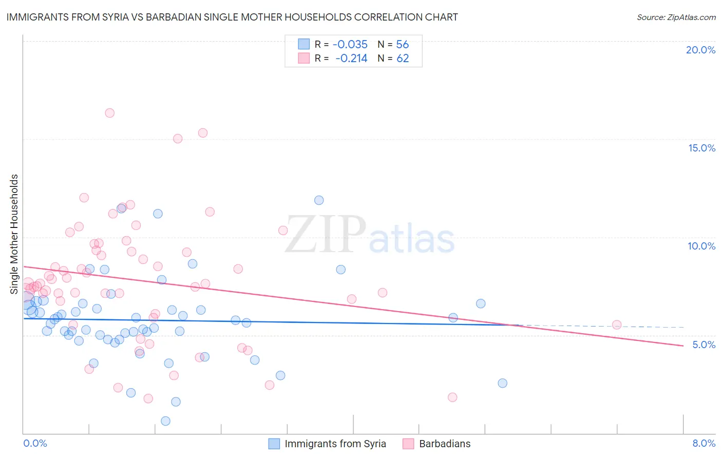 Immigrants from Syria vs Barbadian Single Mother Households