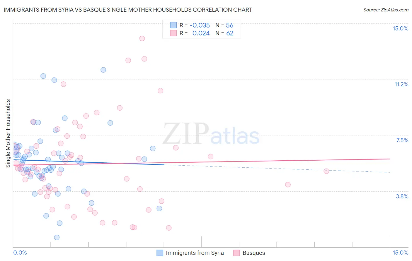 Immigrants from Syria vs Basque Single Mother Households