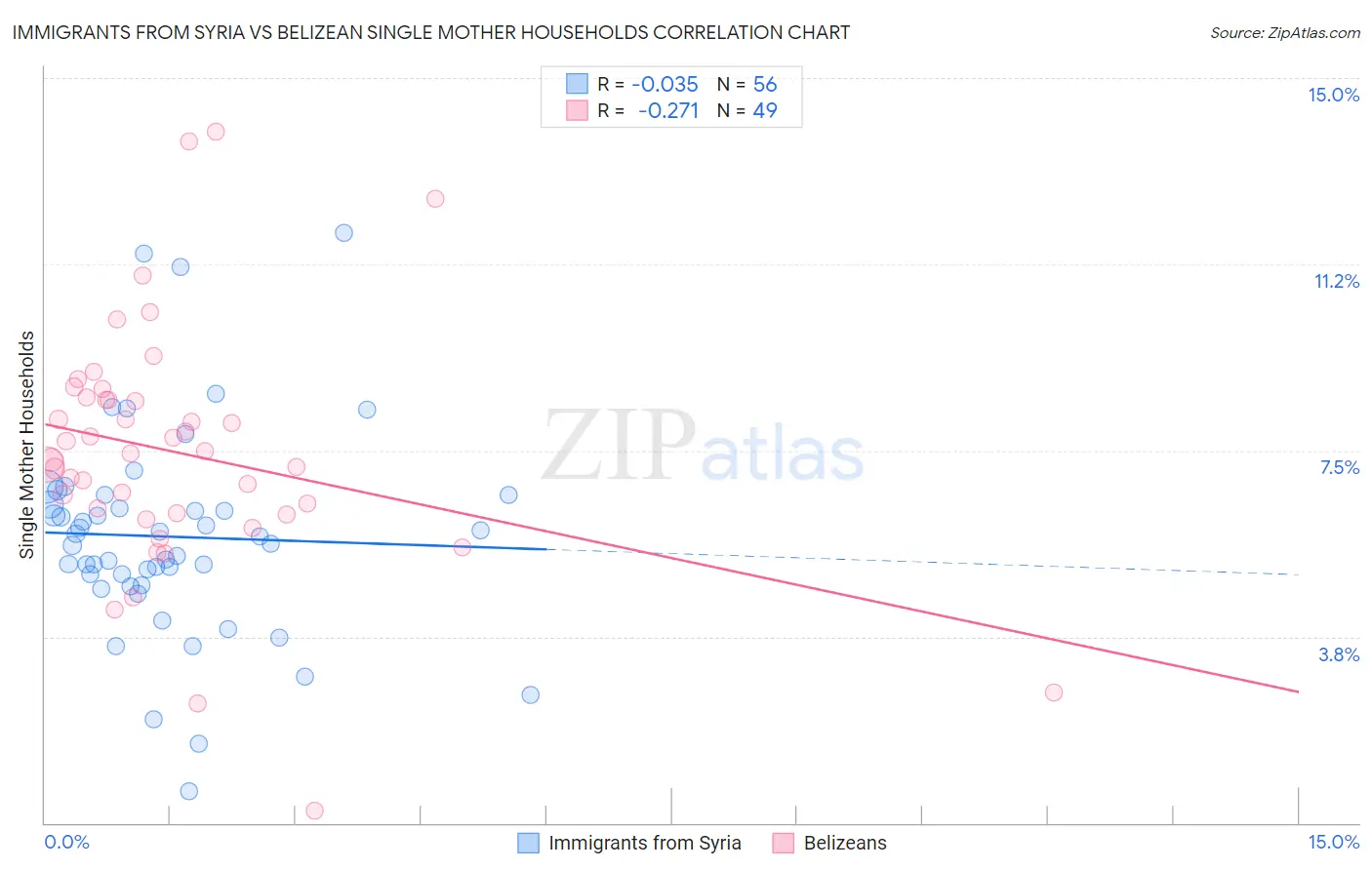 Immigrants from Syria vs Belizean Single Mother Households