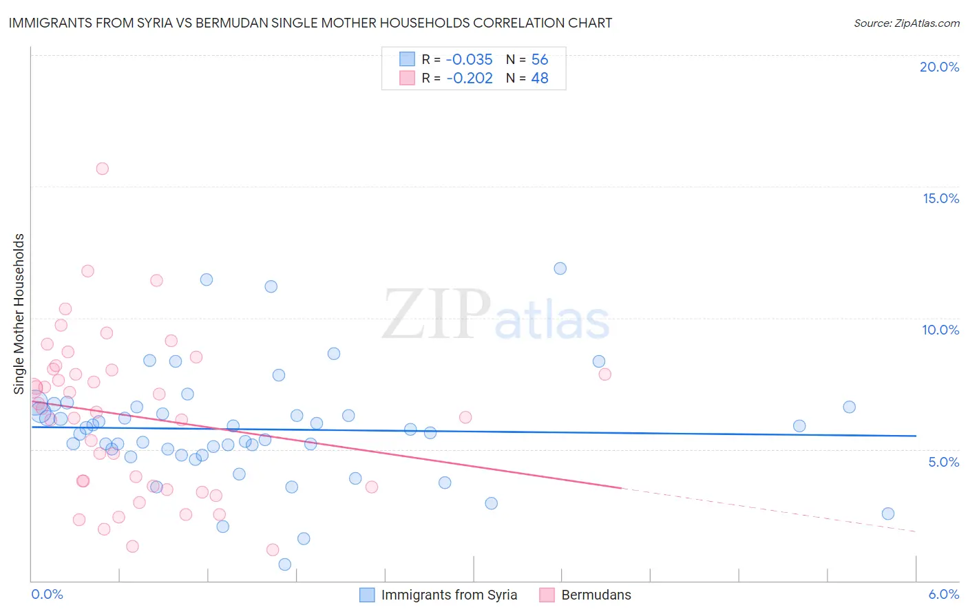 Immigrants from Syria vs Bermudan Single Mother Households