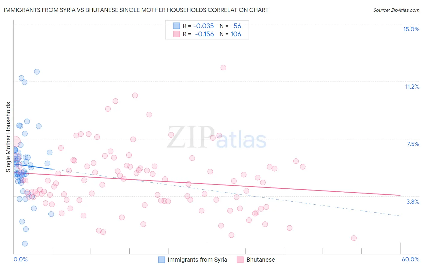 Immigrants from Syria vs Bhutanese Single Mother Households