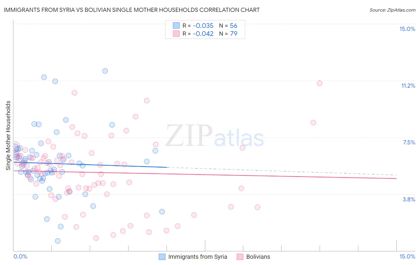 Immigrants from Syria vs Bolivian Single Mother Households