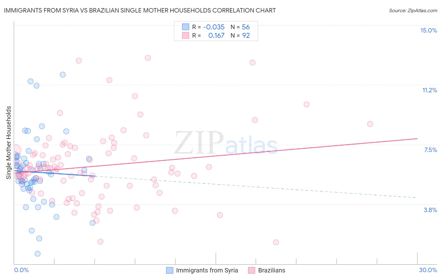 Immigrants from Syria vs Brazilian Single Mother Households