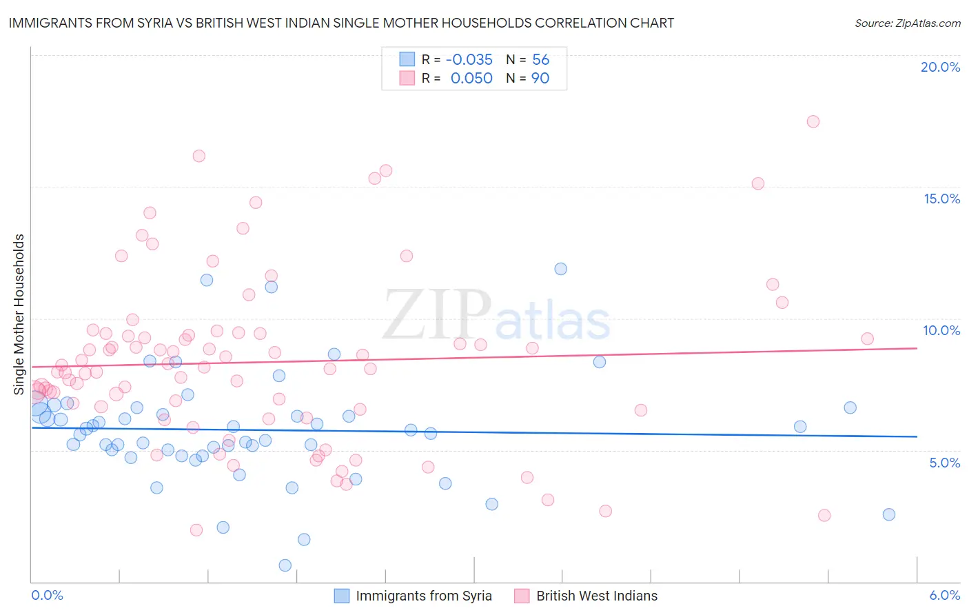 Immigrants from Syria vs British West Indian Single Mother Households