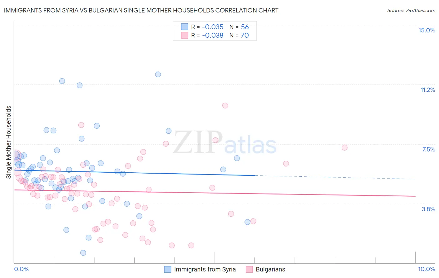 Immigrants from Syria vs Bulgarian Single Mother Households