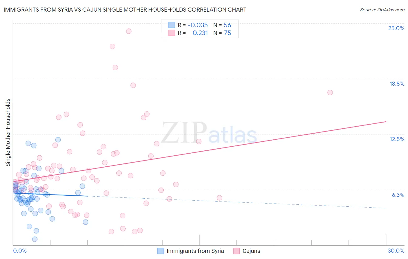 Immigrants from Syria vs Cajun Single Mother Households