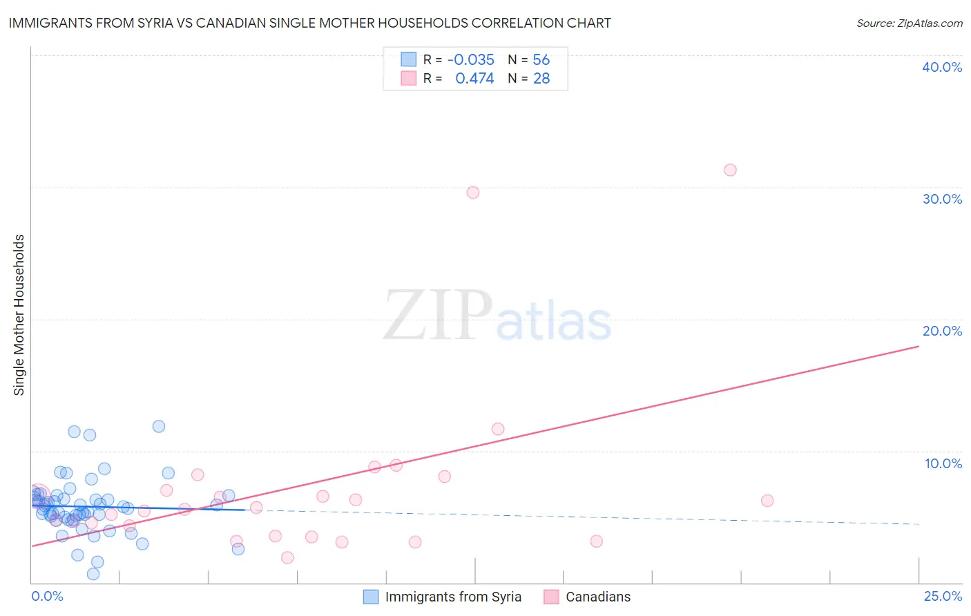 Immigrants from Syria vs Canadian Single Mother Households