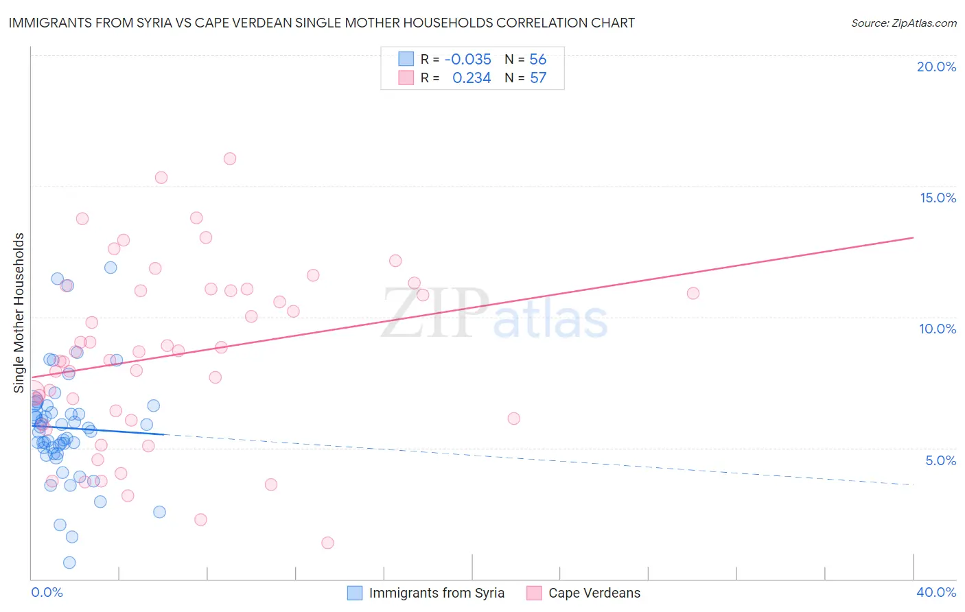 Immigrants from Syria vs Cape Verdean Single Mother Households