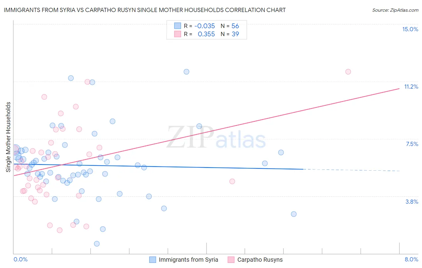 Immigrants from Syria vs Carpatho Rusyn Single Mother Households