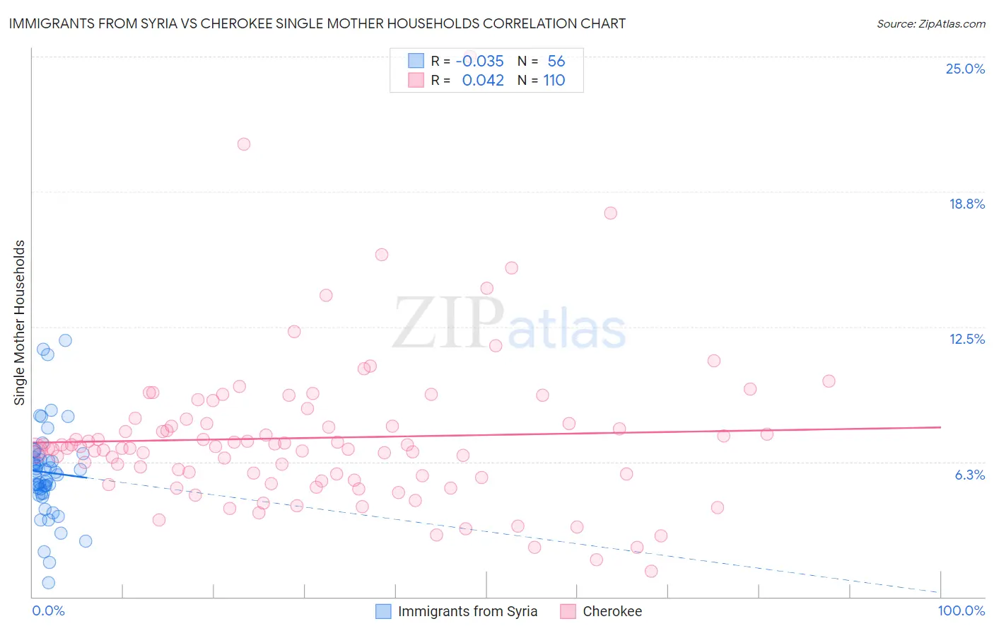 Immigrants from Syria vs Cherokee Single Mother Households