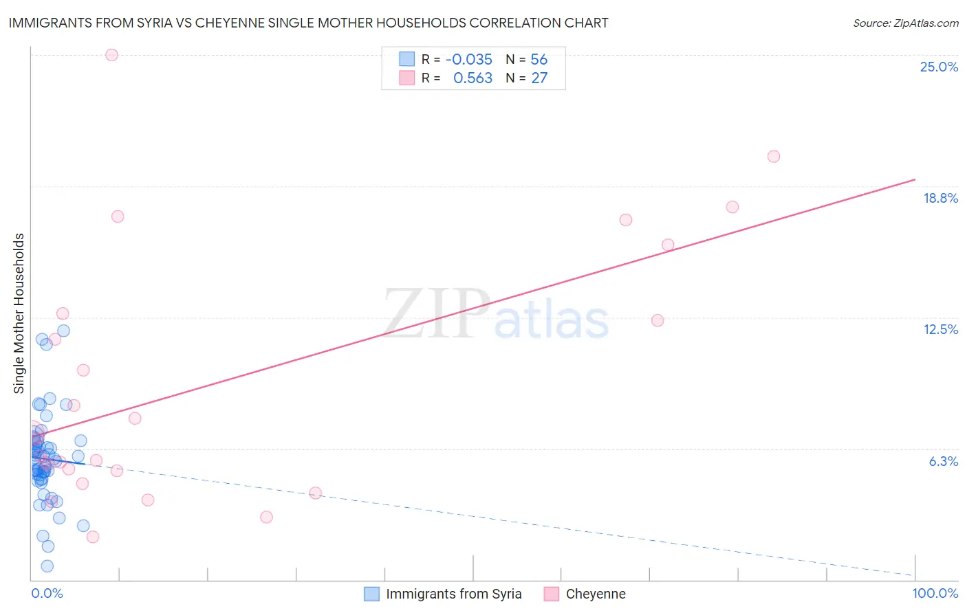 Immigrants from Syria vs Cheyenne Single Mother Households