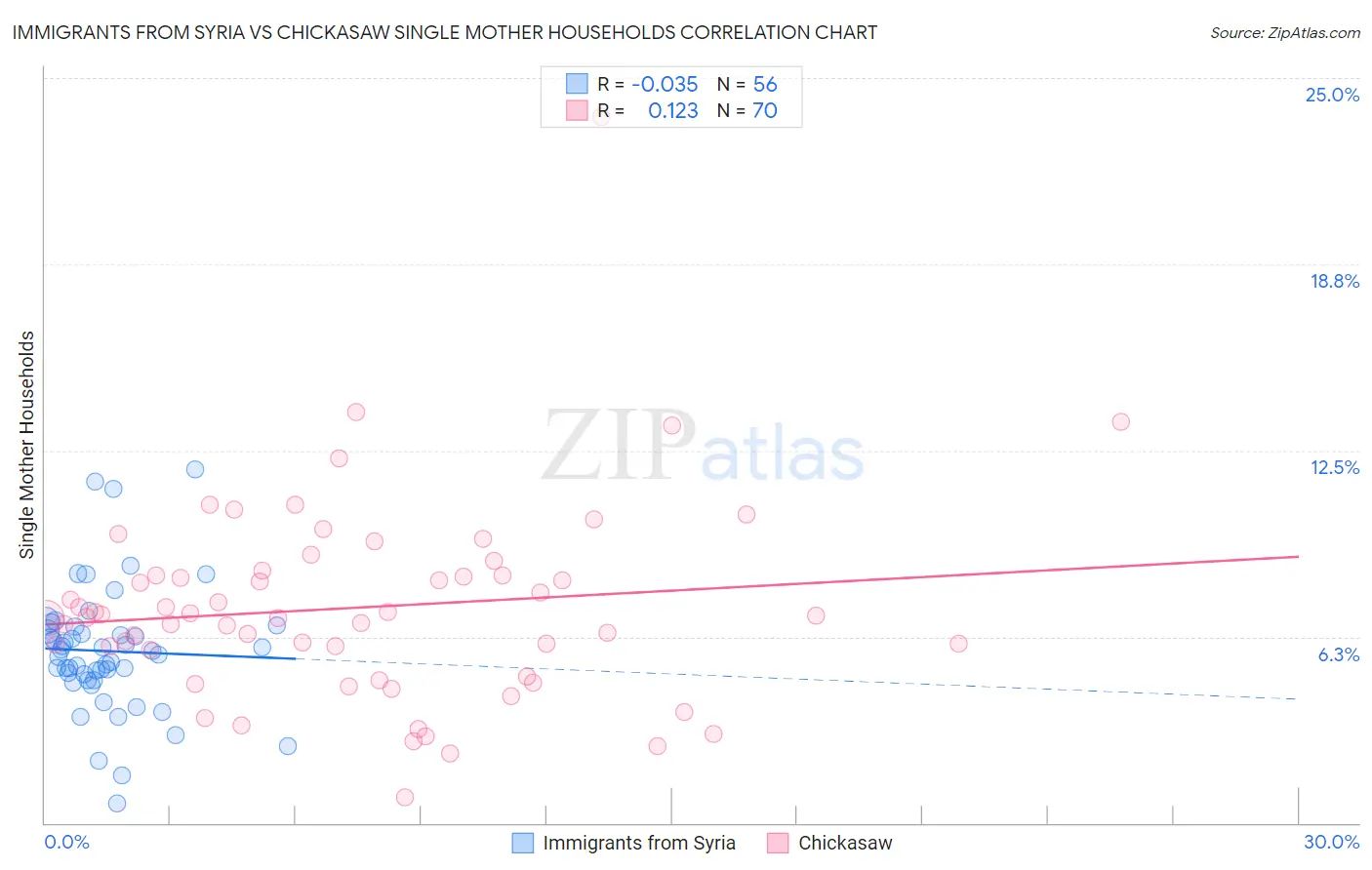 Immigrants from Syria vs Chickasaw Single Mother Households