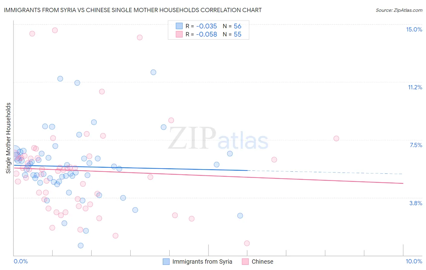 Immigrants from Syria vs Chinese Single Mother Households