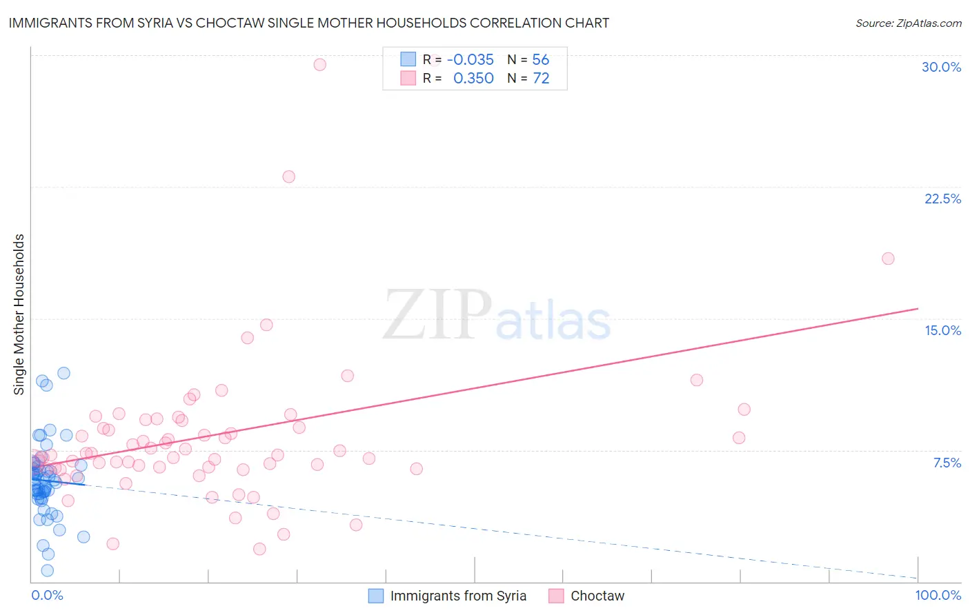 Immigrants from Syria vs Choctaw Single Mother Households
