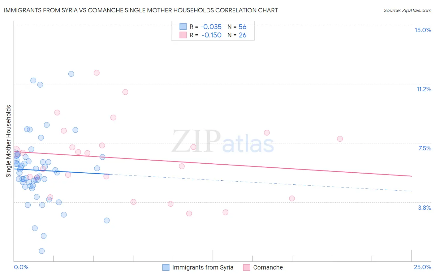 Immigrants from Syria vs Comanche Single Mother Households