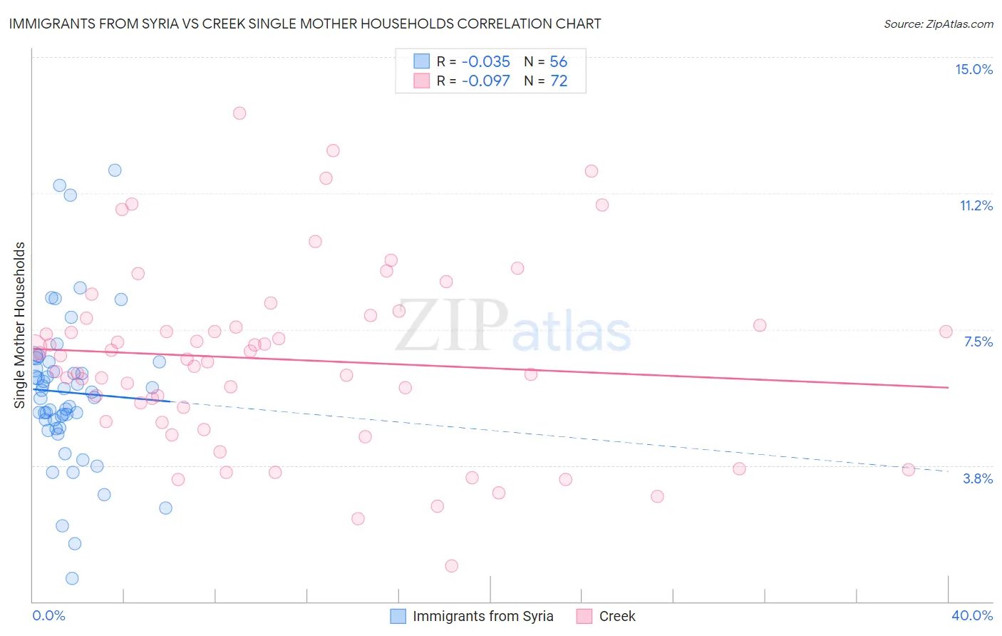 Immigrants from Syria vs Creek Single Mother Households