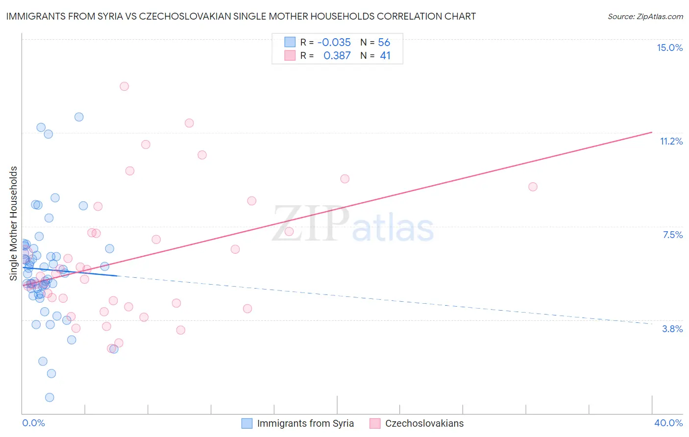 Immigrants from Syria vs Czechoslovakian Single Mother Households