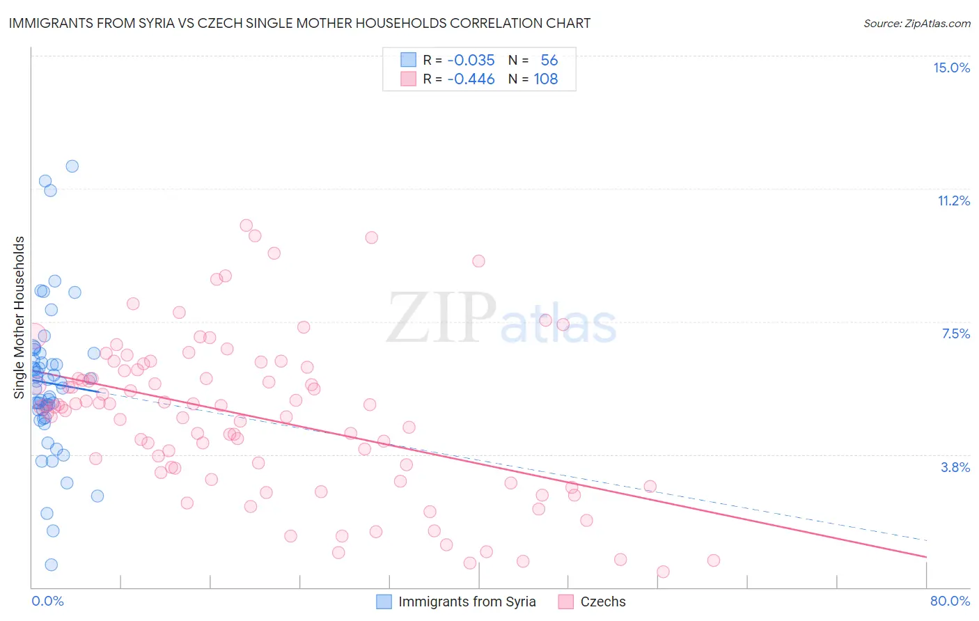 Immigrants from Syria vs Czech Single Mother Households