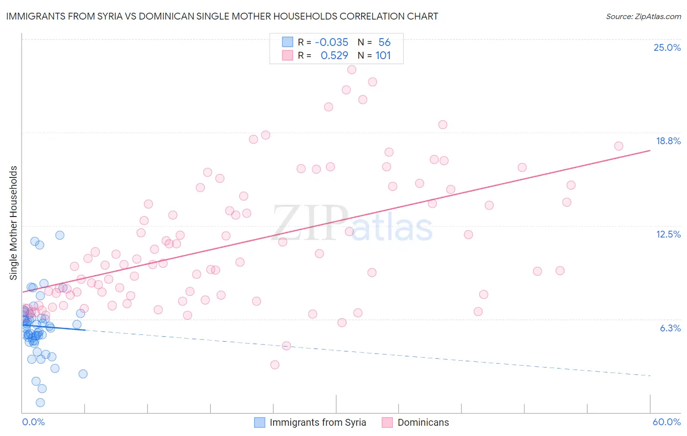 Immigrants from Syria vs Dominican Single Mother Households