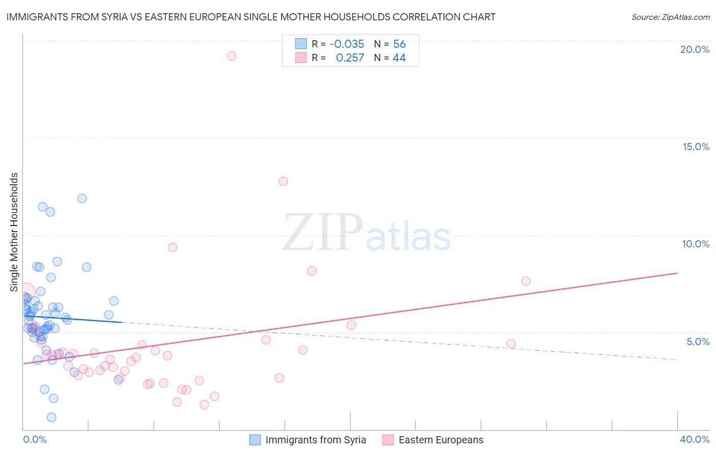 Immigrants from Syria vs Eastern European Single Mother Households
