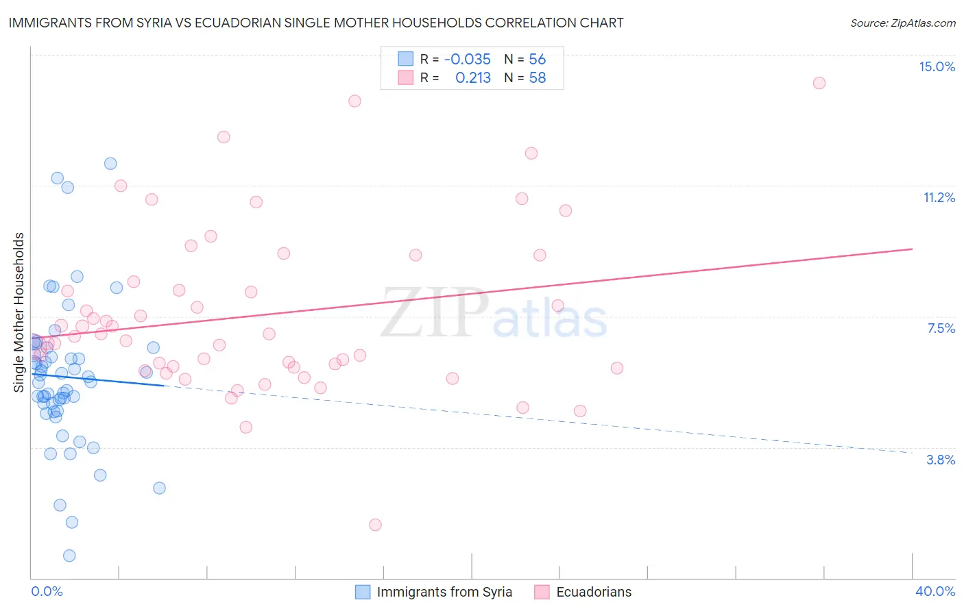 Immigrants from Syria vs Ecuadorian Single Mother Households