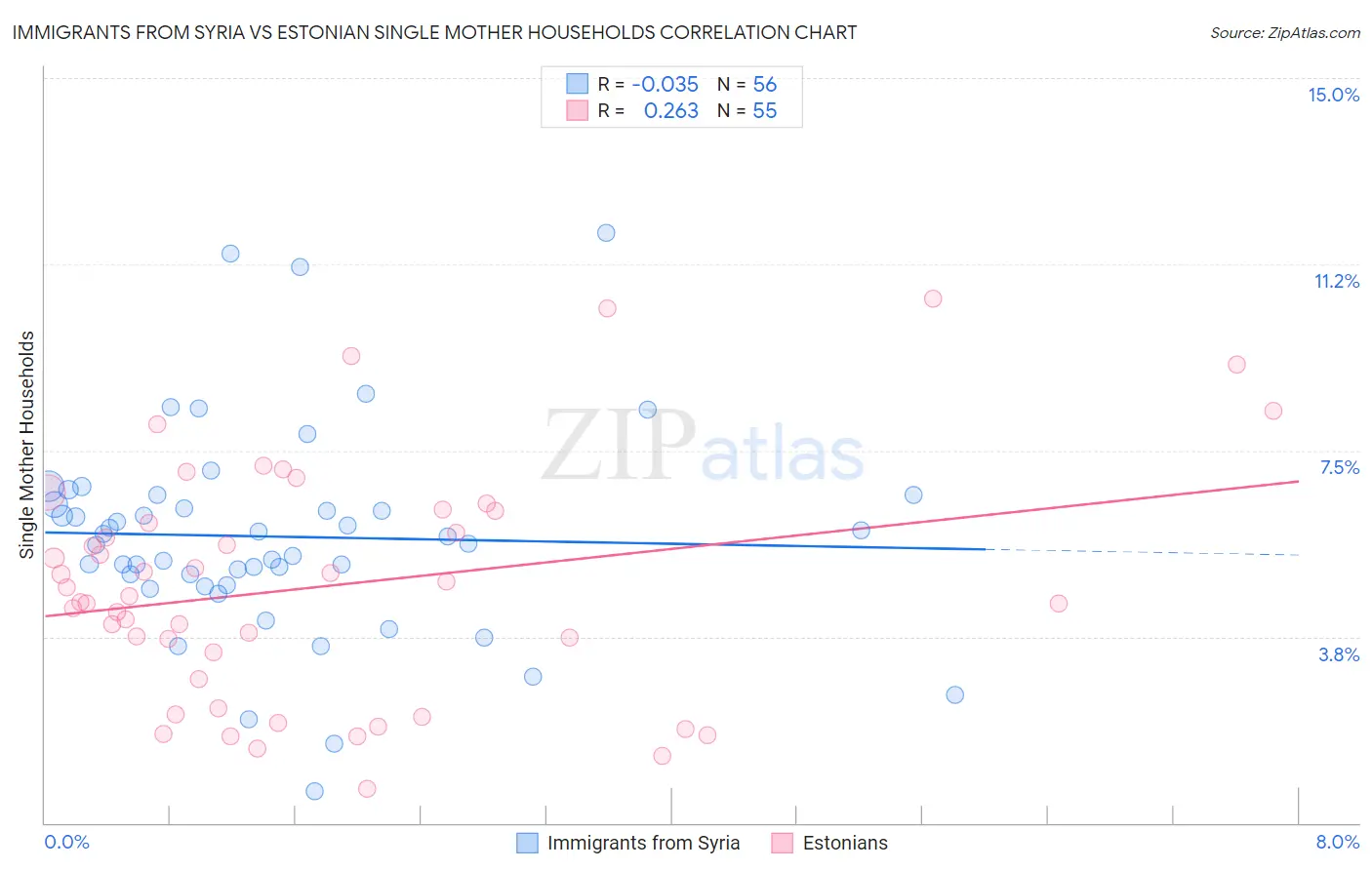 Immigrants from Syria vs Estonian Single Mother Households
