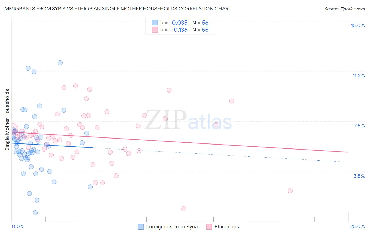 Immigrants from Syria vs Ethiopian Single Mother Households
