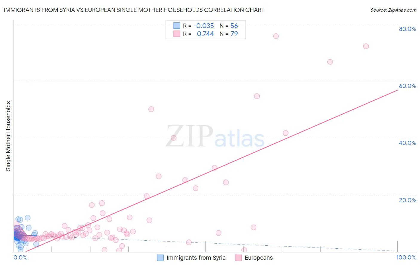 Immigrants from Syria vs European Single Mother Households