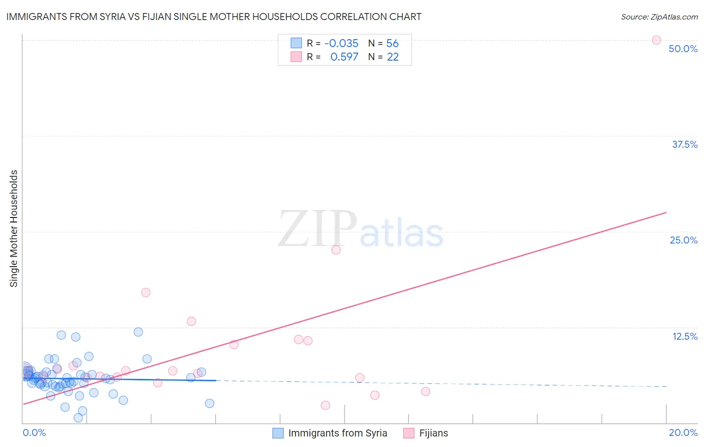 Immigrants from Syria vs Fijian Single Mother Households