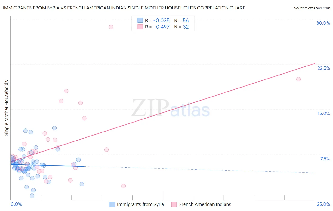Immigrants from Syria vs French American Indian Single Mother Households