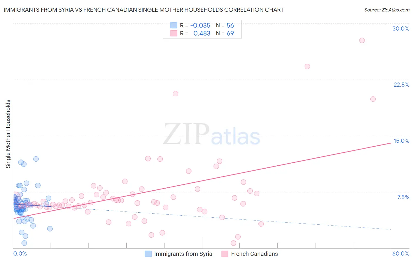 Immigrants from Syria vs French Canadian Single Mother Households