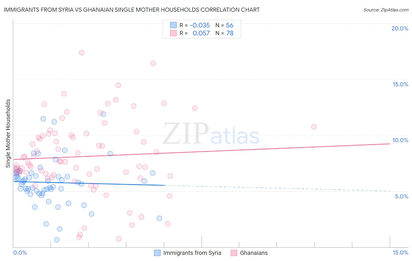 Immigrants from Syria vs Ghanaian Single Mother Households