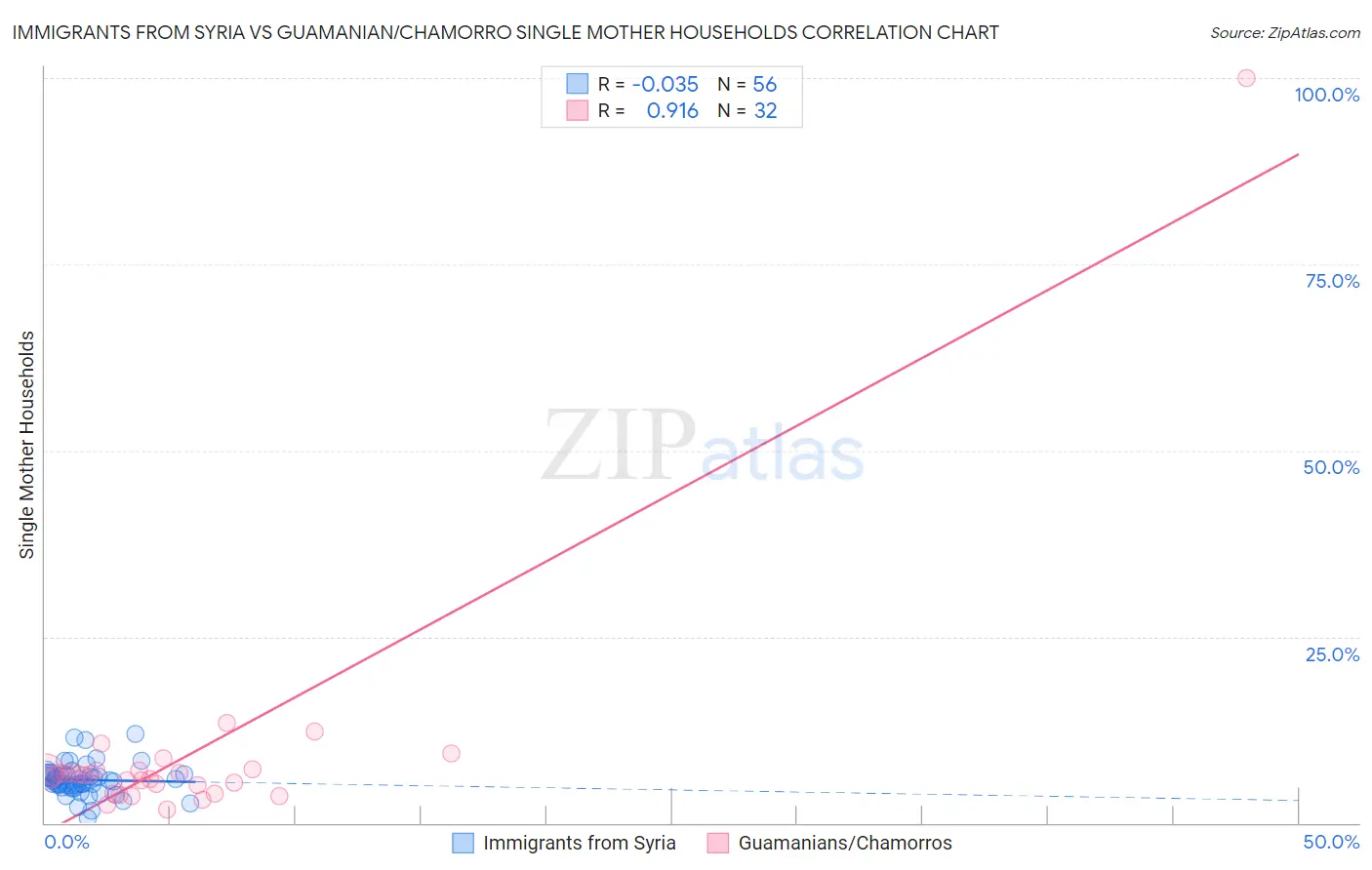Immigrants from Syria vs Guamanian/Chamorro Single Mother Households