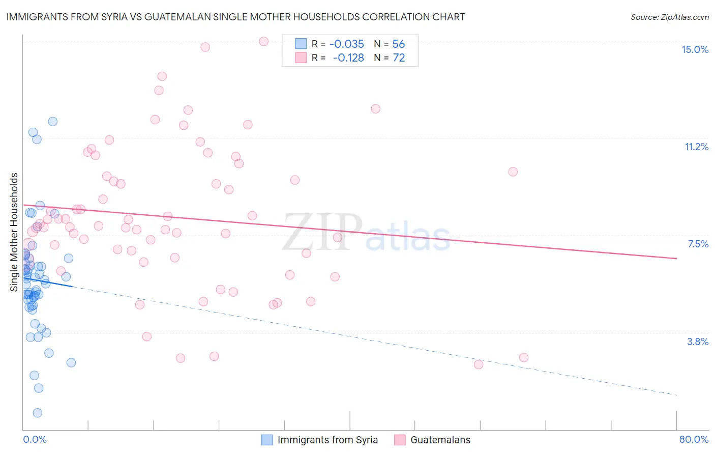 Immigrants from Syria vs Guatemalan Single Mother Households