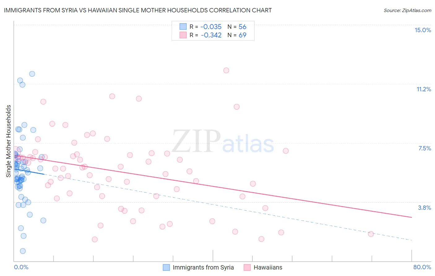 Immigrants from Syria vs Hawaiian Single Mother Households