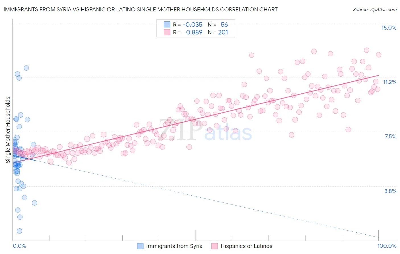 Immigrants from Syria vs Hispanic or Latino Single Mother Households