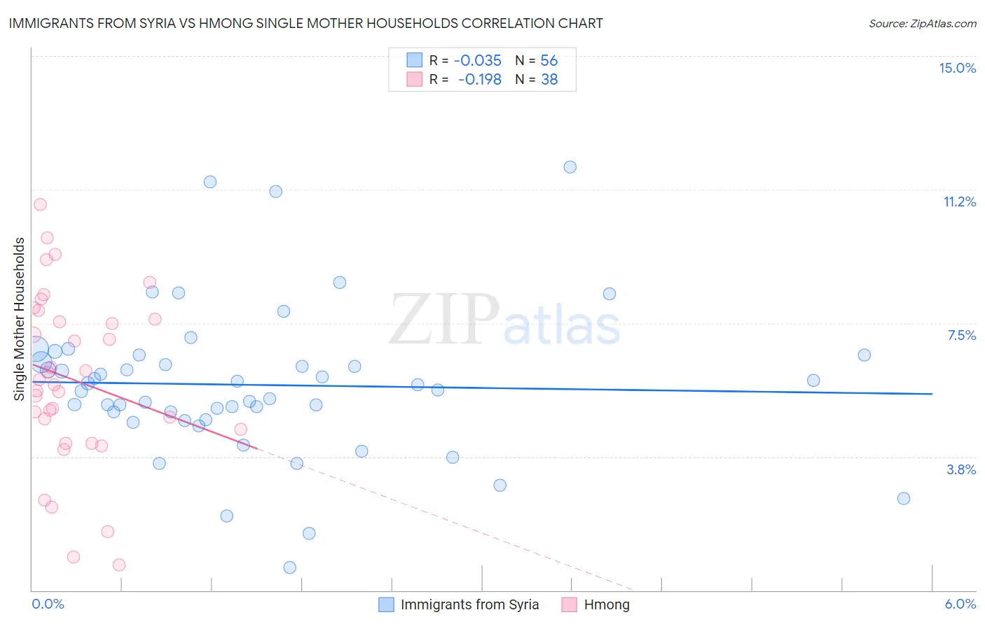 Immigrants from Syria vs Hmong Single Mother Households