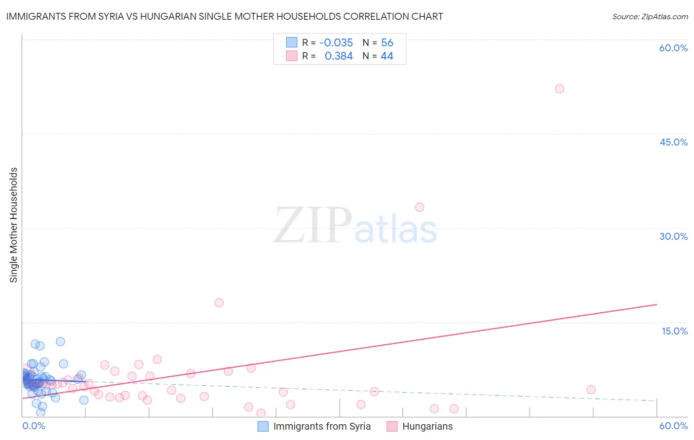 Immigrants from Syria vs Hungarian Single Mother Households