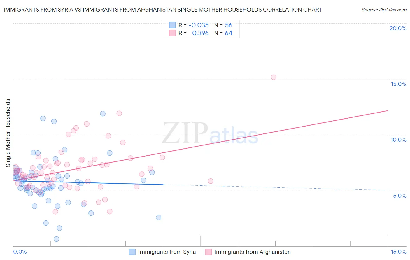 Immigrants from Syria vs Immigrants from Afghanistan Single Mother Households