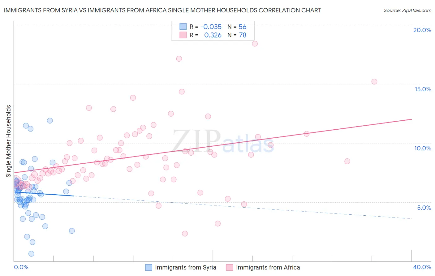 Immigrants from Syria vs Immigrants from Africa Single Mother Households