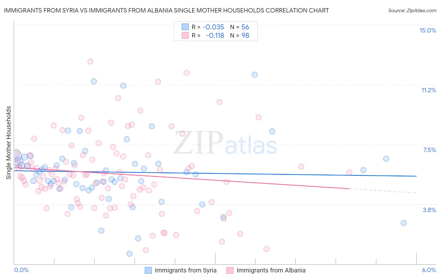 Immigrants from Syria vs Immigrants from Albania Single Mother Households