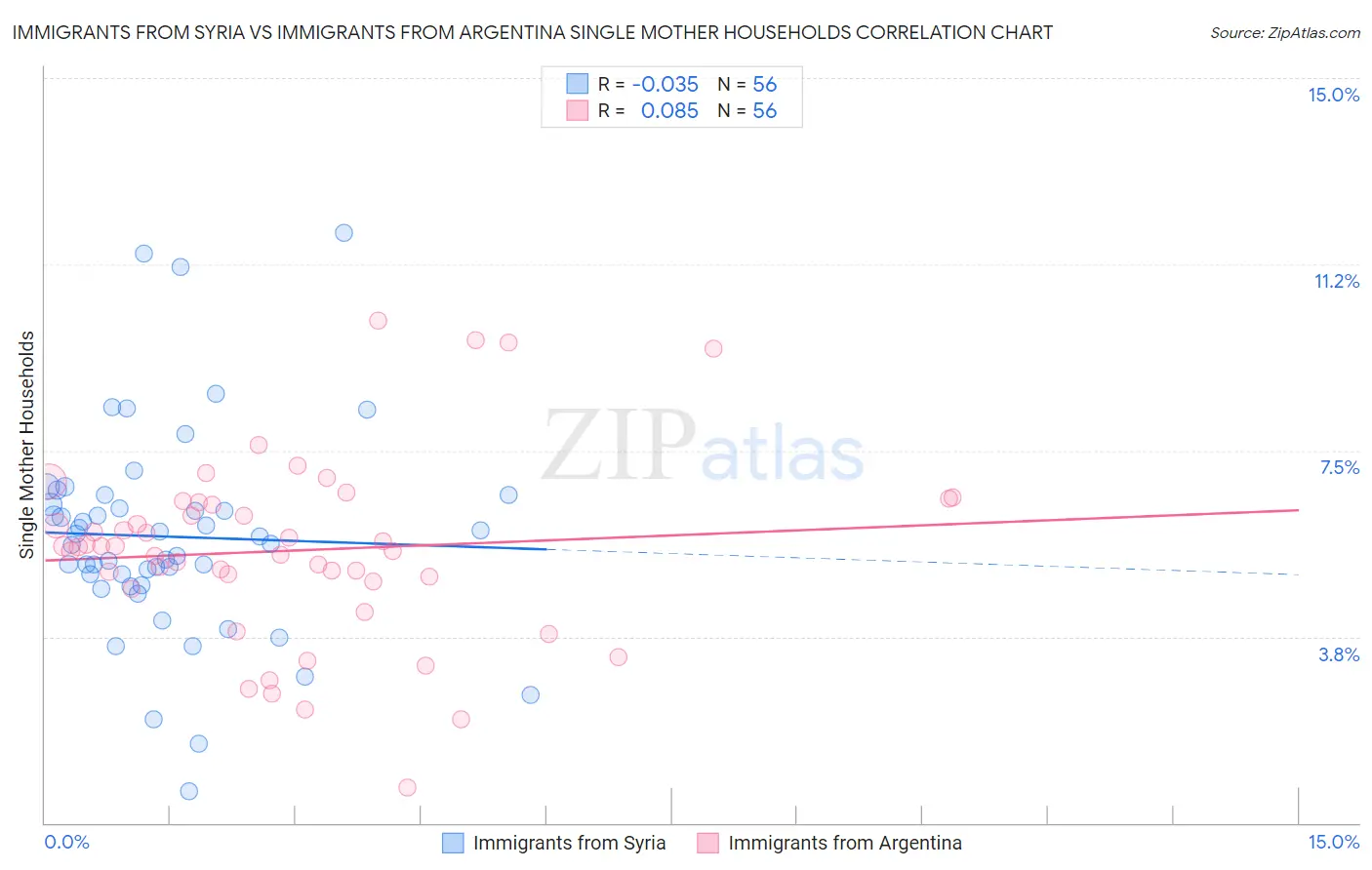 Immigrants from Syria vs Immigrants from Argentina Single Mother Households