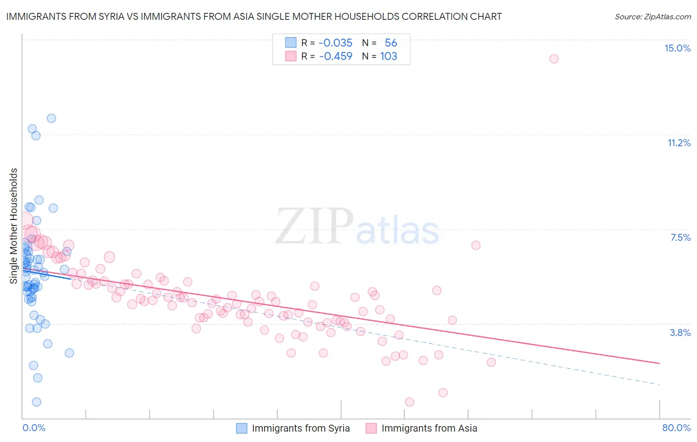 Immigrants from Syria vs Immigrants from Asia Single Mother Households